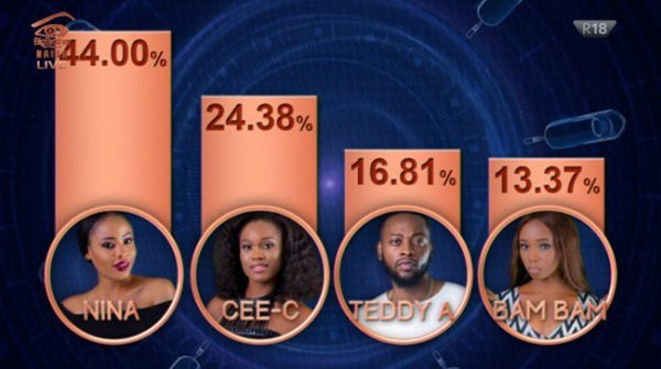 Votes in BBNaija